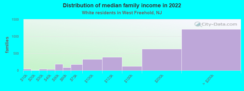 Distribution of median family income in 2022