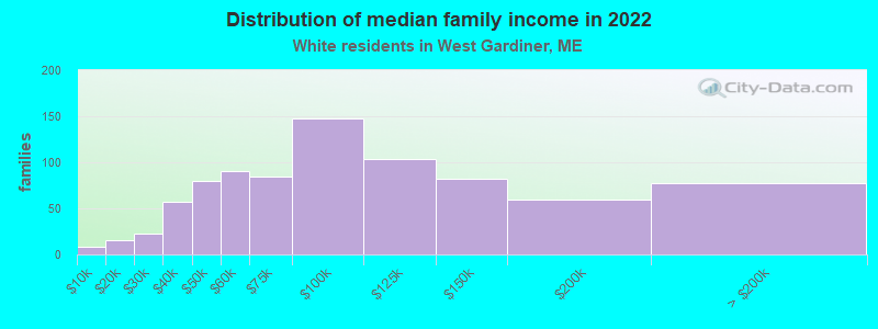 Distribution of median family income in 2022