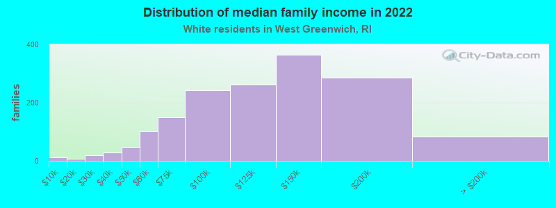 Distribution of median family income in 2022