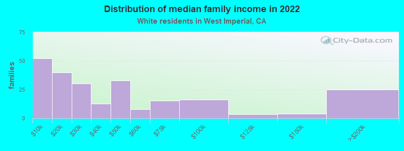 Distribution of median family income in 2022