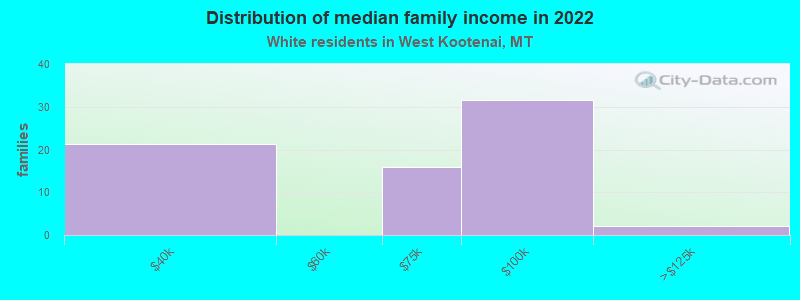 Distribution of median family income in 2022