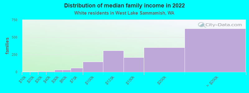 Distribution of median family income in 2022