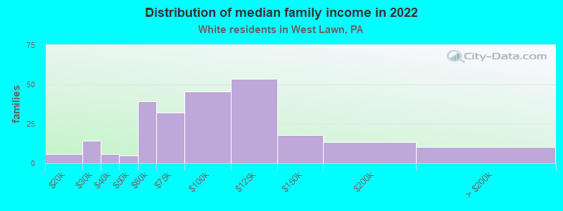 Distribution of median family income in 2022