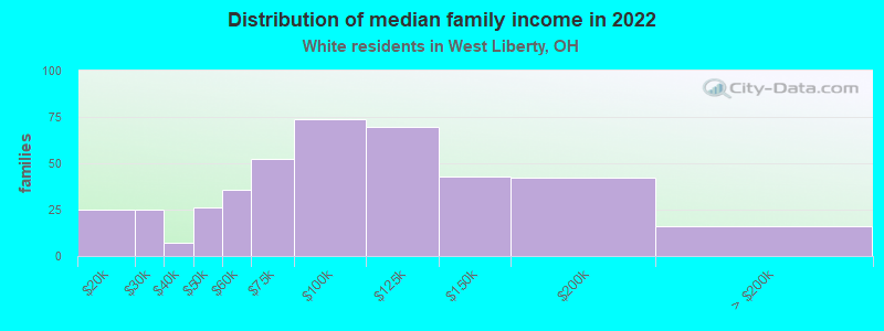 Distribution of median family income in 2022