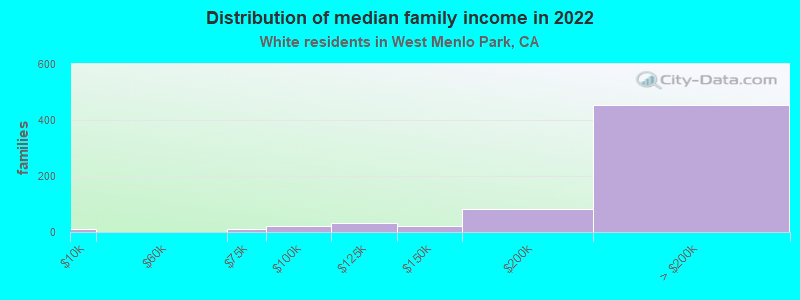 Distribution of median family income in 2022