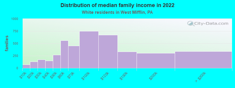 Distribution of median family income in 2022