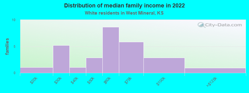 Distribution of median family income in 2022