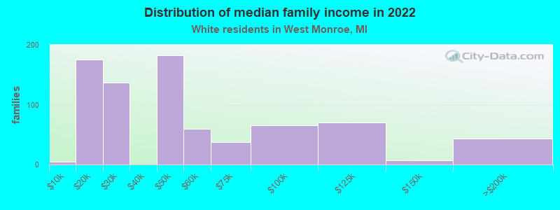 Distribution of median family income in 2022