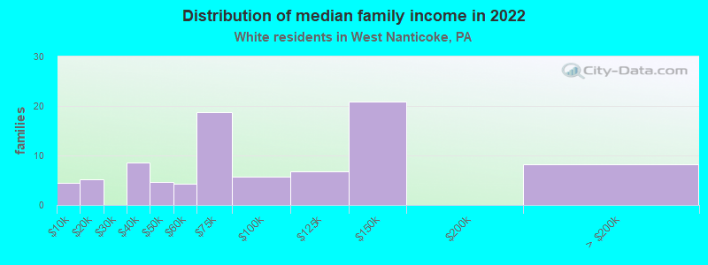 Distribution of median family income in 2022