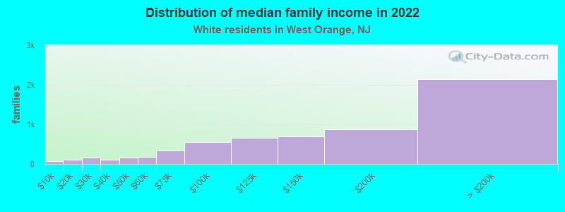 Distribution of median family income in 2022