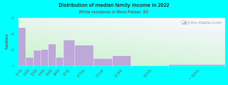 Distribution of median family income in 2022