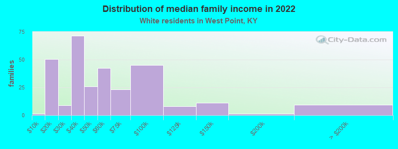 Distribution of median family income in 2022