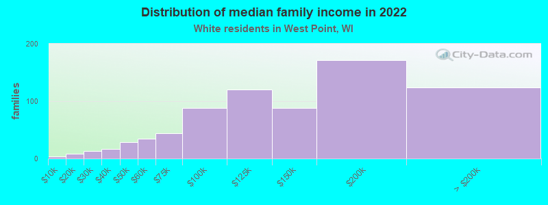 Distribution of median family income in 2022