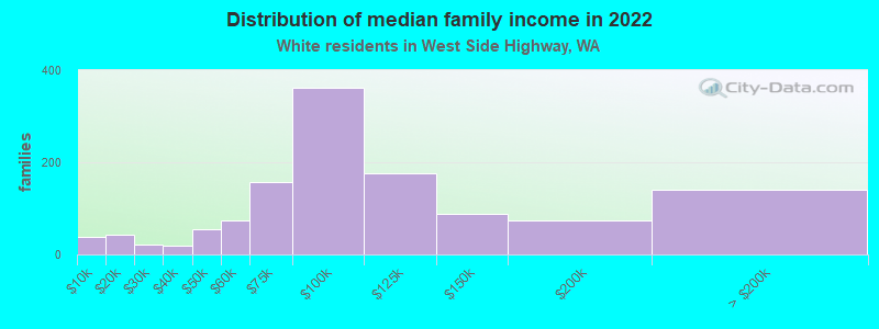 Distribution of median family income in 2022