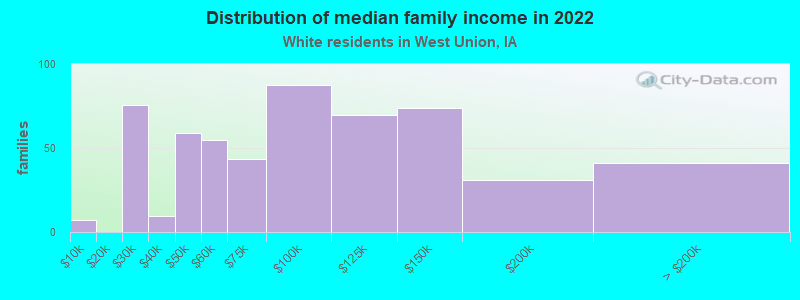 Distribution of median family income in 2022