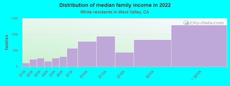 Distribution of median family income in 2022