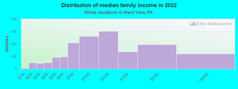 Distribution of median family income in 2022