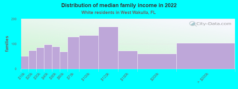 Distribution of median family income in 2022