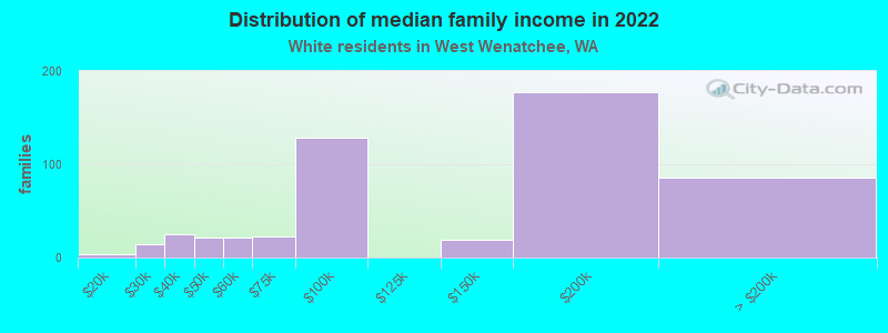 Distribution of median family income in 2022