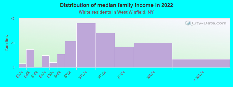 Distribution of median family income in 2022