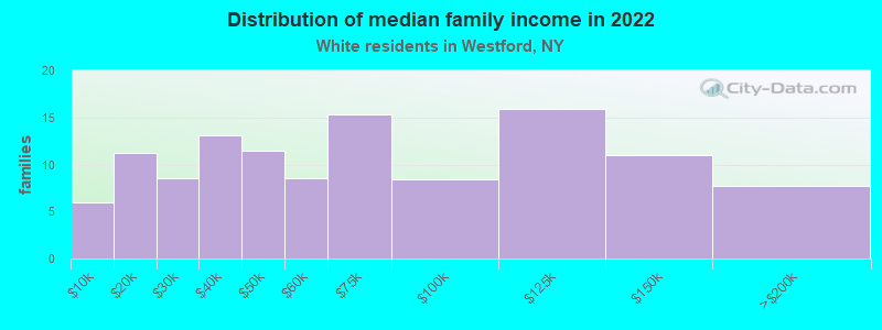 Distribution of median family income in 2022