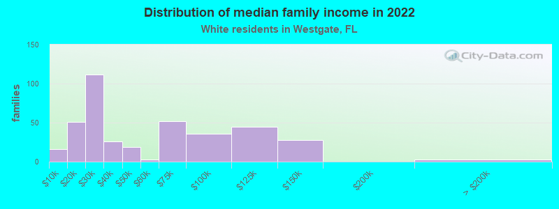 Distribution of median family income in 2022