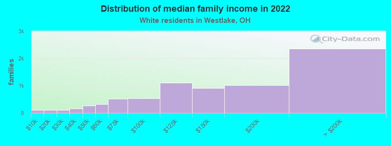 Distribution of median family income in 2022