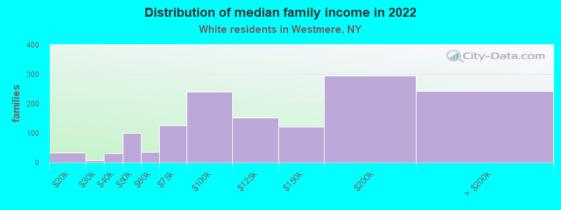 Distribution of median family income in 2022