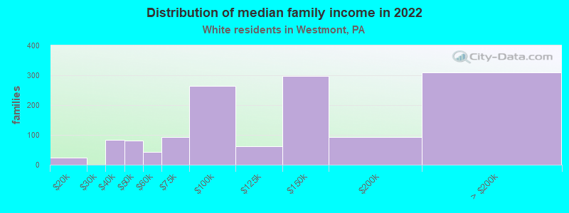 Distribution of median family income in 2022