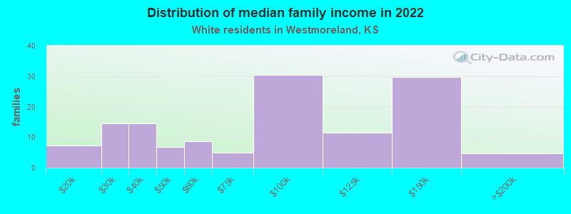 Distribution of median family income in 2022