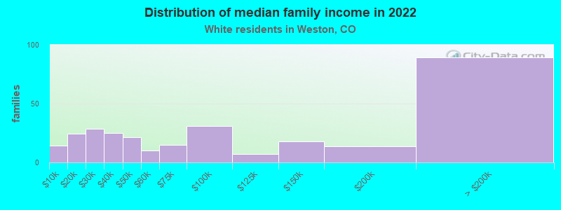 Distribution of median family income in 2022