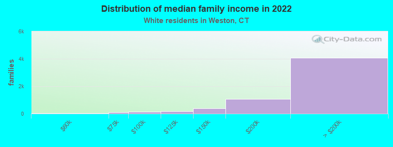 Distribution of median family income in 2022