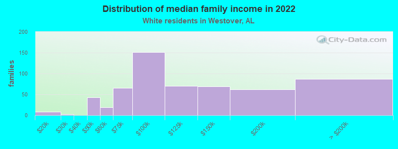 Distribution of median family income in 2022