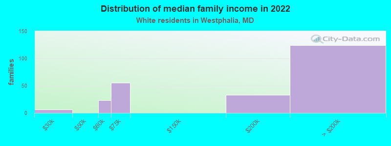 Distribution of median family income in 2022