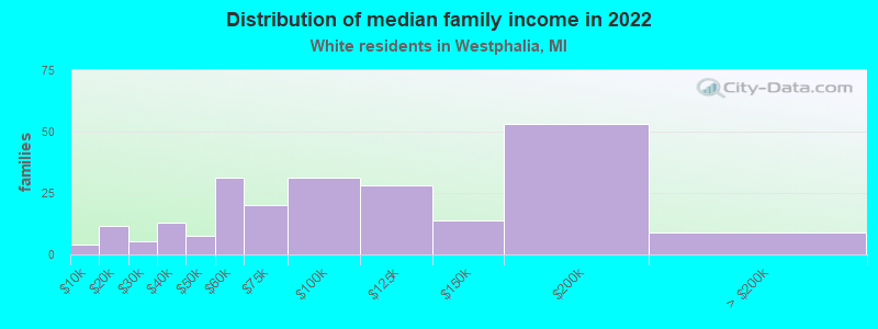 Distribution of median family income in 2022