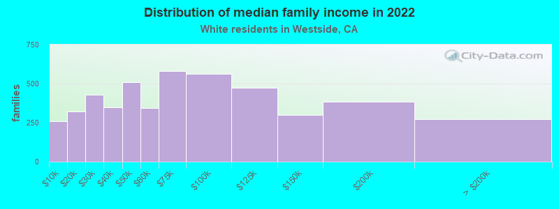 Distribution of median family income in 2022