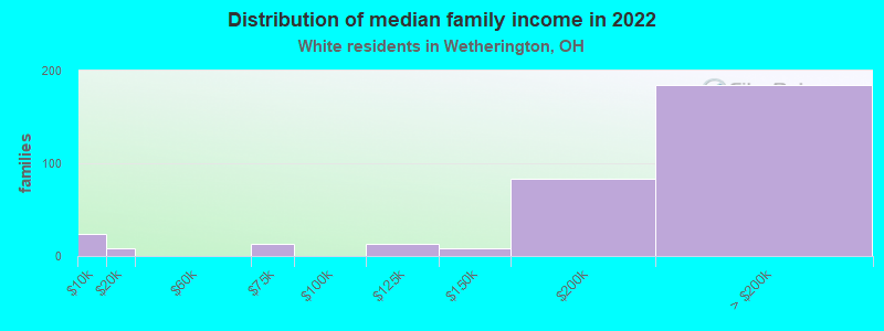 Distribution of median family income in 2022