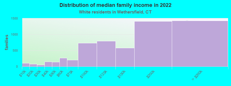 Distribution of median family income in 2022