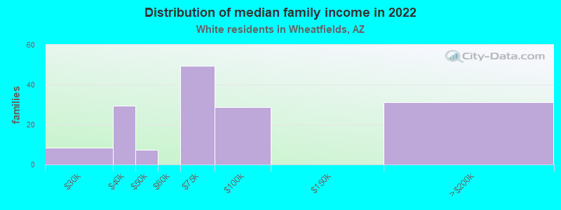 Distribution of median family income in 2022