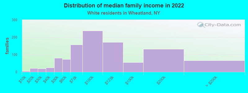 Distribution of median family income in 2022