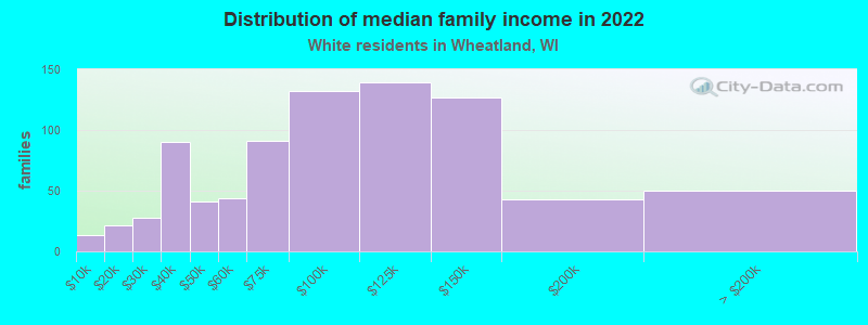 Distribution of median family income in 2022