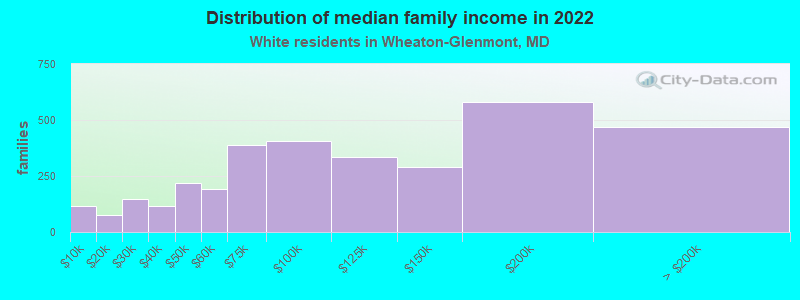 Distribution of median family income in 2022