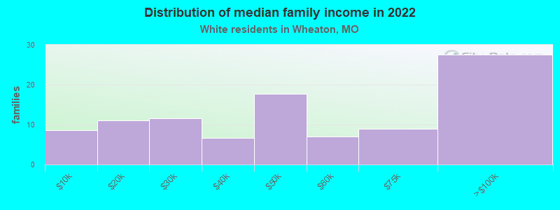 Distribution of median family income in 2022