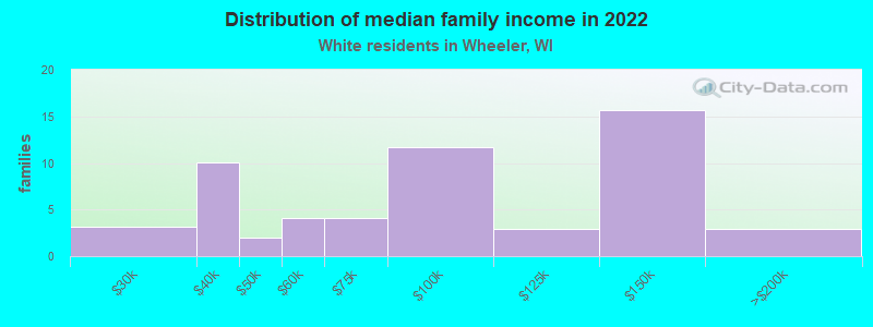 Distribution of median family income in 2022