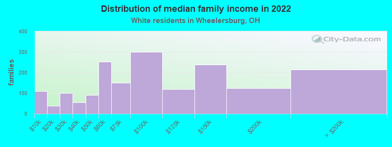 Distribution of median family income in 2022