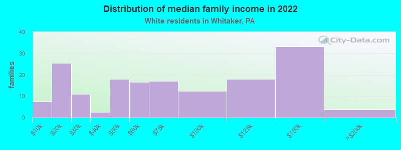 Distribution of median family income in 2022