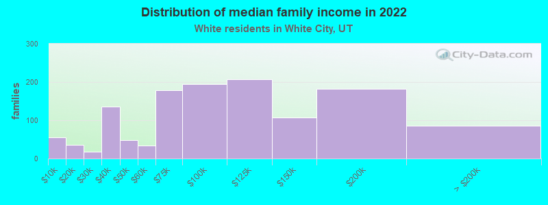 Distribution of median family income in 2022