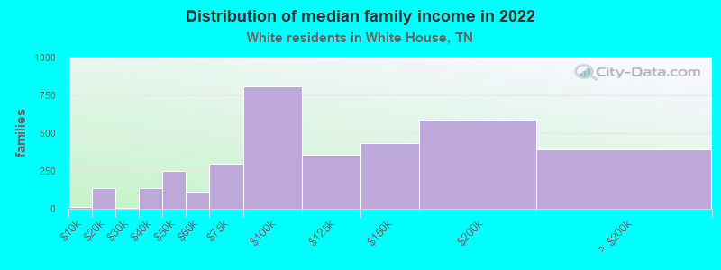 Distribution of median family income in 2022