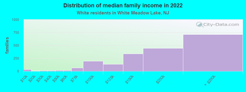 Distribution of median family income in 2022