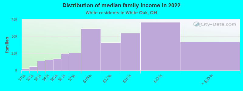 Distribution of median family income in 2022